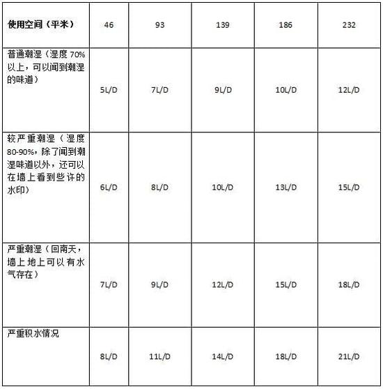 除濕機(jī)加濕器的原理是什么，南北差異應(yīng)該買哪個(gè)？