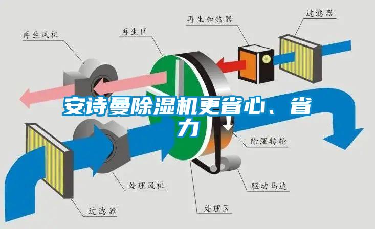安詩(shī)曼除濕機(jī)更省心、省力