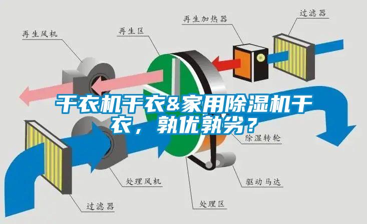 干衣機干衣&家用除濕機干衣，孰優(yōu)孰劣？