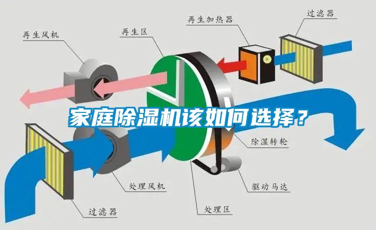 家庭除濕機(jī)該如何選擇？