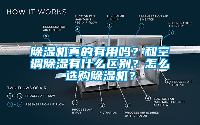 除濕機(jī)真的有用嗎？和空調(diào)除濕有什么區(qū)別？怎么選購(gòu)除濕機(jī)？