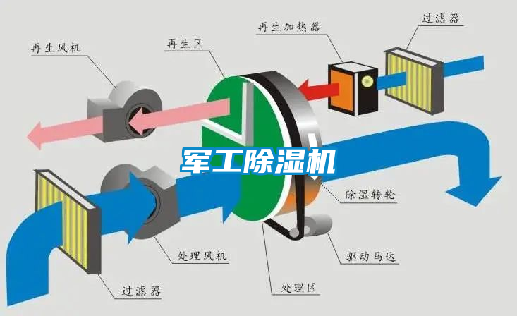 軍工除濕機(jī)