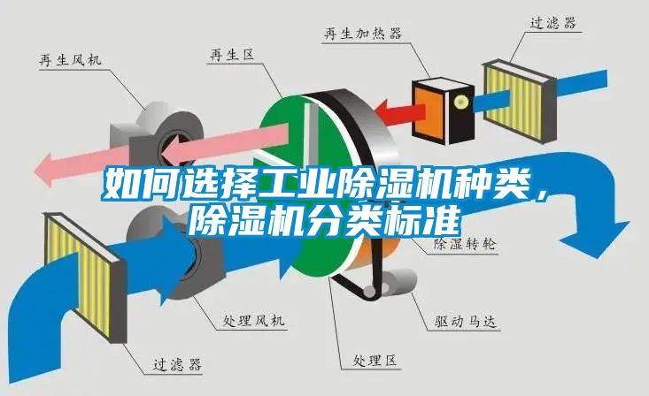 如何選擇工業(yè)除濕機種類，除濕機分類標準